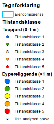 Normverdiene for forurenset grunn defineres av grensen mellom klasse 1 og klasse 2. Dersom forurensningsnivå er over øvre grense i tilstandsklasse 1 må det i henhold til forurensningsforskriftens kap.