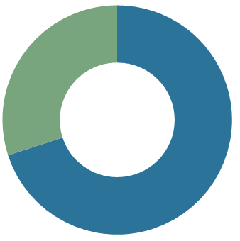 Figur 3.8 Likviditetsreserver i norske banker som kvalifiserer i LCR. 1 Prosent. Per 3.