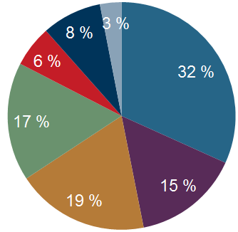 Figur 1 Markedsandeler utlån i bankmarkedet. 1,2 Prosent. Per 3.