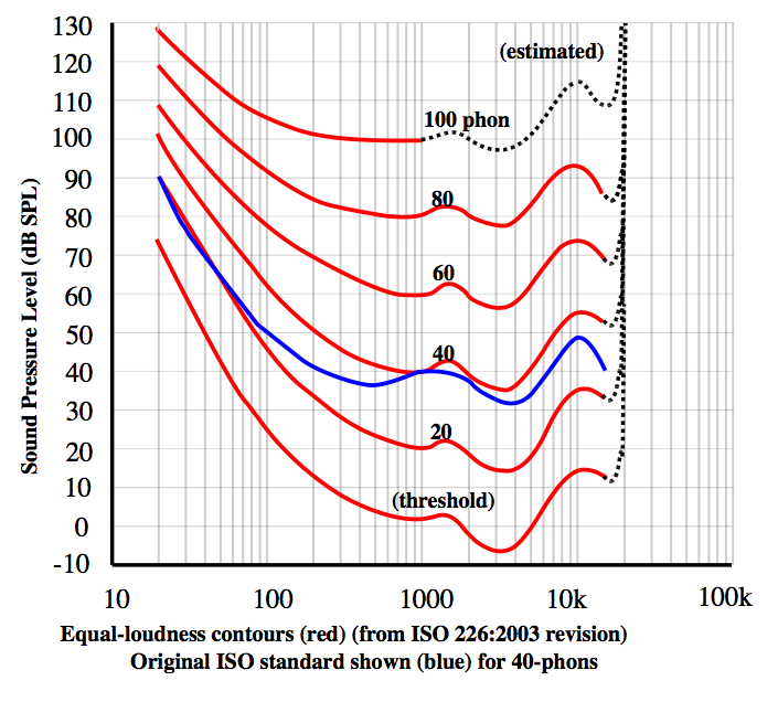Figur 5: Konturer som viser lik-opplevd-lydstyrke for en gjennomsnittlig ung person uten alvorlig hørselssvekkelse. Kurvene er i den internasjonale standarden ISO 226:2003. Kilde: http://en.wikipedia.