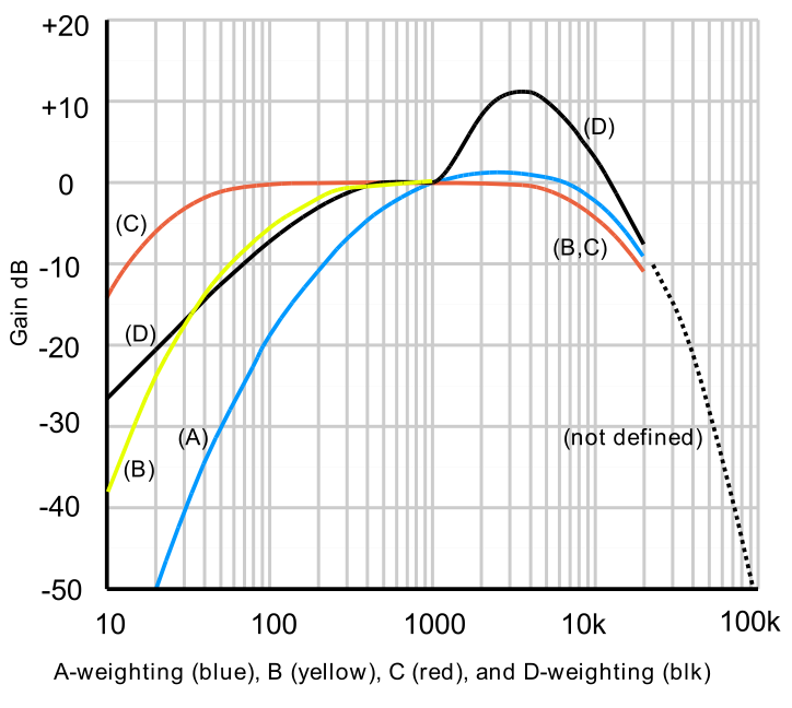 Figur 1: Ulike vektfunksjoner som skal gjøre at desibelmålet bedre reflekterer mennesker oppfattelse av en lyd. Kilde: Wikipedia http://en.wikipedia.org/wiki/a-weighting 10. mai 2015.