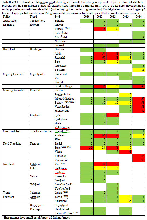 Luserelatert dødelighet laksesmolt 2014 Risikovurderingen er basert på ruse- og garnfanget sjøørret i mai og