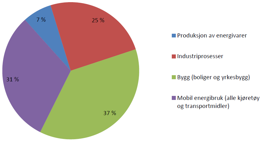 Energibruk i Noreg (fastland) Ca 212 TWh totalt (Raffineri etc, ca 40% fornybar)