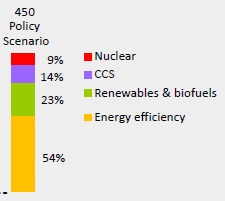 IEA rangerer effektivisering som det viktigaste klimatiltaket IEA (internasjonale energibyrået) om energisektorens bidrag til reduserte utslipp av