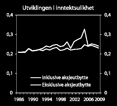 ULIKHET I HUSHOLDSINNTEKT (GINI-COEFFISIENT, AFTER-TAX, PER CONSUMER UNIT (EU-SCALE) 1986 2009 ST.MELD.