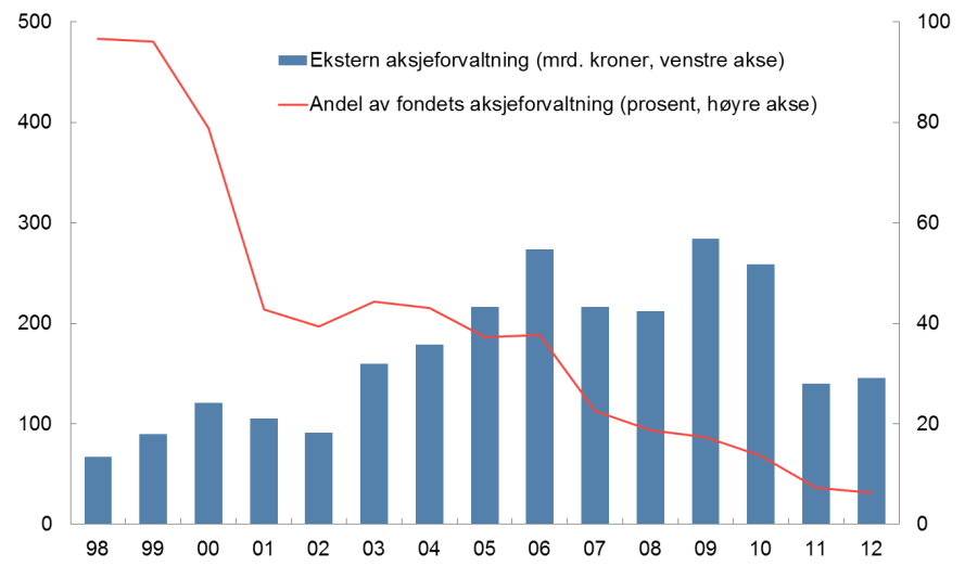 Eksterne forvaltere 3.