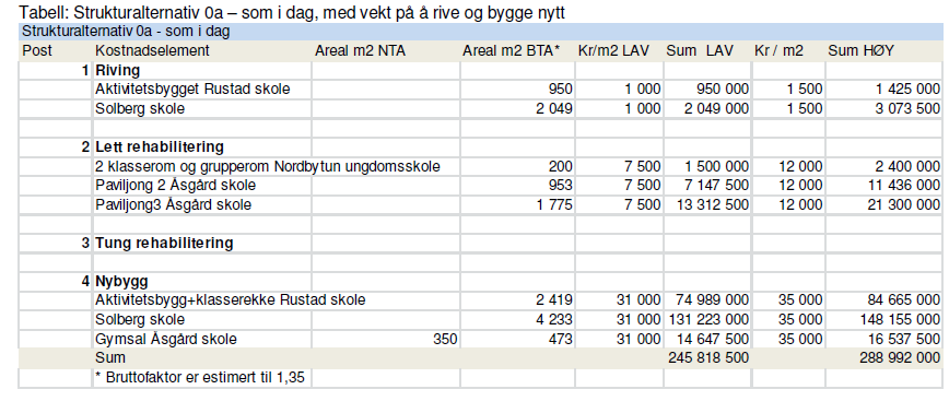 2.1 0 alternativet I nullalternativet opprettholdes alle skolene i kommunen. Her peker planen på at det må forventes at utgifter til drift øker noe sammenlignet med i dag.