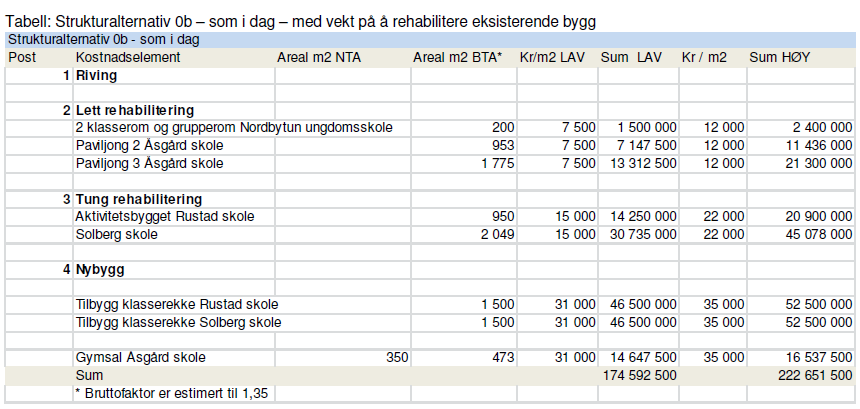 Fig. 5: s. 33 i skolebehovsplanen. Planen peker på at det i strukturalternativ 0 ikke er noen potensielle innsparinger ved driftskostnadene til skoleanleggene. 2.