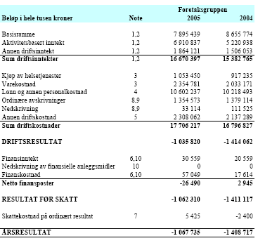Tabell 2. Resultatregnskap for Helse Sør i 2004 og 2005. Regnskapstall for RHFene er vist i vedlegg. For å sammenligne dette med øvrige RHFer har vi utarbeidet et common size regnskap.
