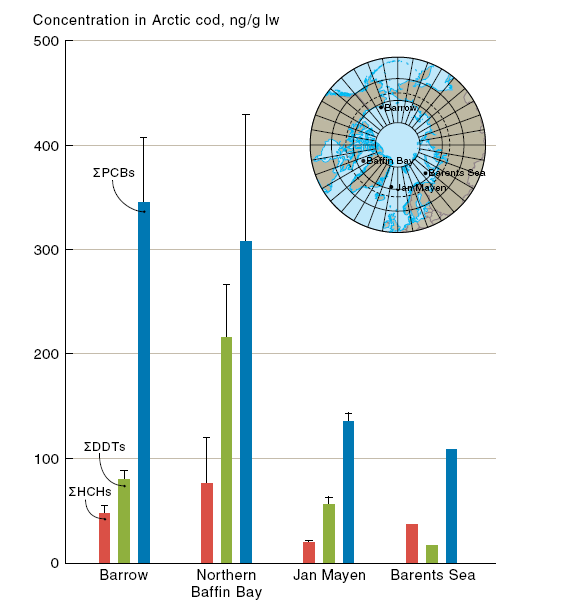 Figur 18 Konsentrasjon (med standard avvik) av ΣHCH (lindan), ΣPCB og ΣDDT i istorsk (Arctogadus glacialis) (Kilde: AMAP 2004). 5.