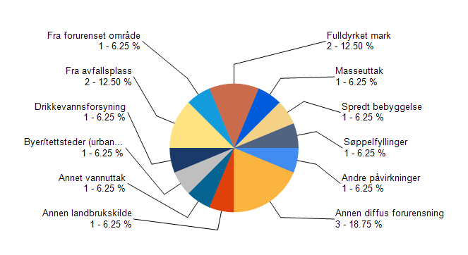 For grunnvann i vannregion Trøndelag, i likhet med resten av Norge, foreligger derfor relativt svake datagrunnlag på regionalt nivå til å framstille dekkende påvirkningsanalyser.