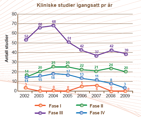 Nedgang i antall studier til Norge De nordiske land opplever en kraftig nedgang i antall studier Raskeste