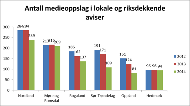 oppmerksomhet. Også i de to andre forsøksfylkene og parallellfylkene er det vanskelig å se at det er en betydelig forskjell som følge av at Rogaland og Oppland har hatt frikjøpt nestleder.