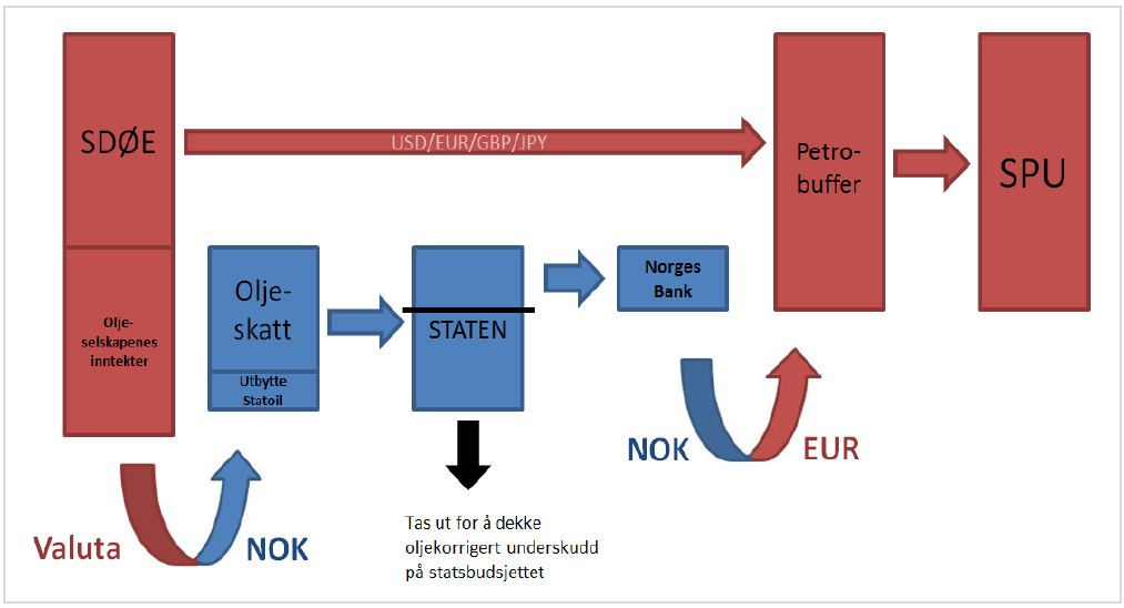 Memo: Norges Bank: Fra kroneselger til kronekjøper Økt bruk av oljepenger og fall i netto inntekter gir mindre avsetninger til oljefondet (SPU) Statens netto kontantstrøm kommer fra: Valuta: fra