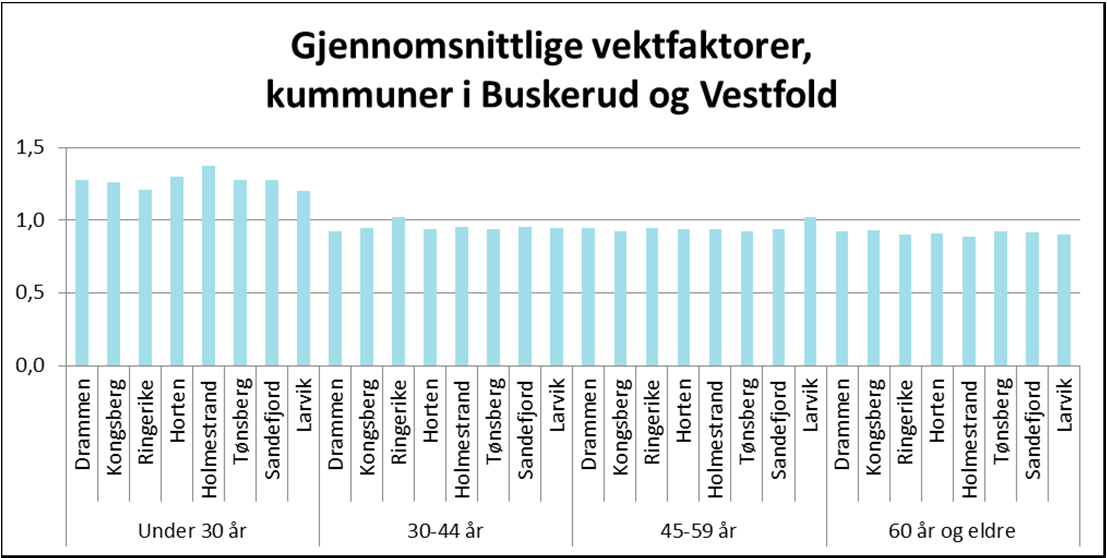 Figur 1-1: Fordeling på aldersgruppe og kjønn i utvalget og populasjonen Som i de tidligere gjennomførte undersøkelsene er det en underrepresentasjon av unge respondenter i utvalget (Tretvik 2008,