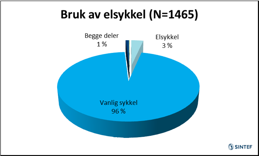 3.2 Bruk av elsykkel på registreringsdagen For første gang er det i en sykkelbyundersøkelse for Region sør, stilt spørsmål om bruk av elsykkel.