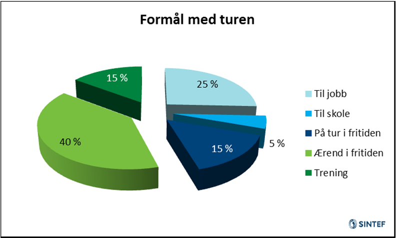 3.6 Hovedformålet med sykkelturene Figur 3-6 viser fordelingen av hovedformål for de registrerte sykkelturene.