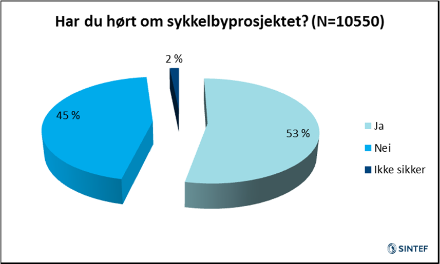 6 SYKKELBYPROSJEKTET Alle respondentene for undersøkelsen ble spurt om de kjenner til sykkelbyprosjektet i sin kommune. Figur 6-1 viser andelen som har hørt om prosjektet.