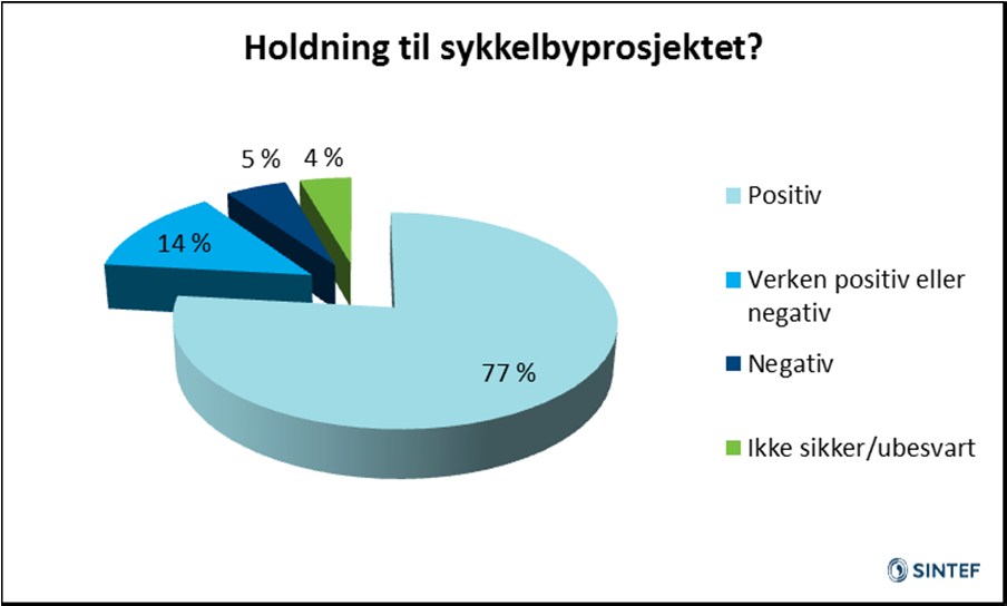 Tabell 6-2: Andelen som har hørt om sykkelbyprosjektet i kommunene i Telemark og Aust- og Vest- Agder Porsgrunn Skien Notodden Bø Grimstad Arendal Kristiansand Mandal Farsund Ja 48 % 46 % 67 % 34 %