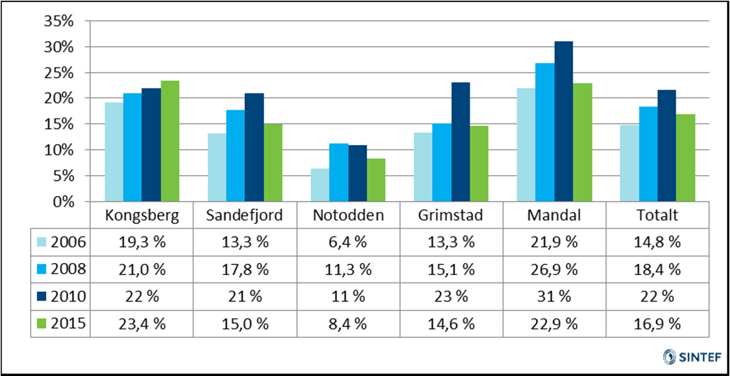 7 ENDRINGER I ANDELEN SOM SYKLER SIDEN 2010, 2008 OG 2006 Fem av byene i årets undersøkelse ble undersøkt både i 2006, 2008 og 2010 1.