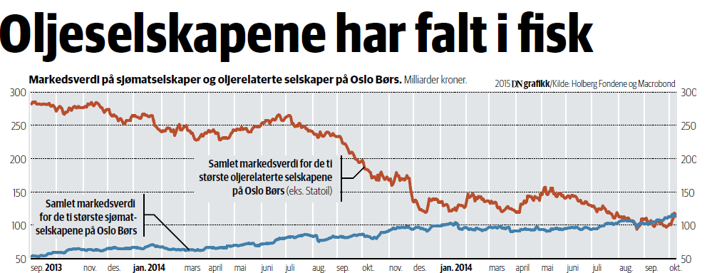 Det er nå det begynner. Gunnar Torgersen, Investeringsdirektør i Holberg Fondene For to år siden var markedsverdien på de ti største oljerelaterte selskapene (eks.