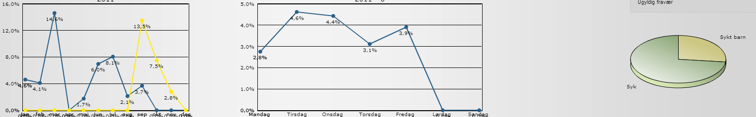 Ved å klikke på timer i rapporten, filtreres resultatene automatisk i forhold til dette valget. Arbeidsoppgaver lages som egen rapport med funksjonalitet tilsvarende Prosjekt.