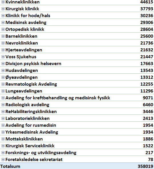 Aktivitet på Haukeland