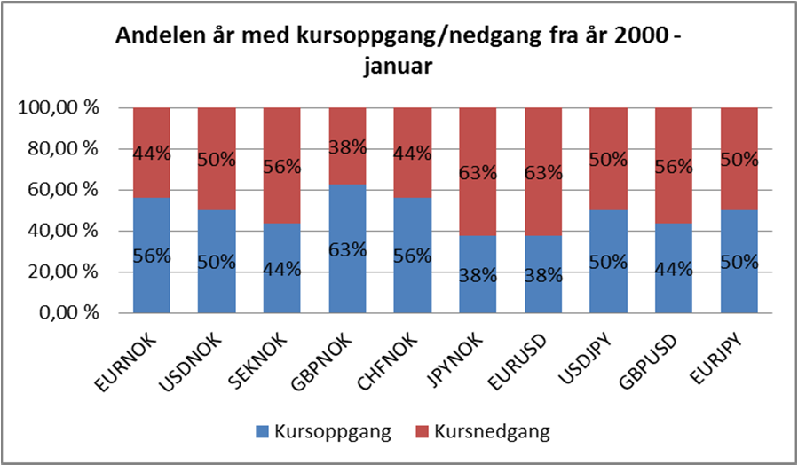 JPY styrkelsen skal stoppe opp, eller eventuelt at JPY skal svekkes noe. Dette er imidlertid kritisk avhengig av at børsfallet stopper opp.