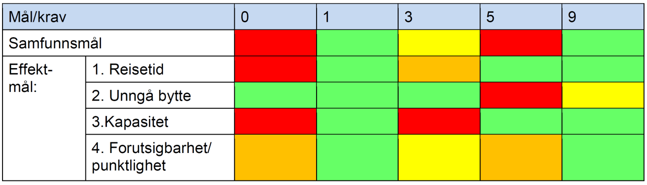 samfunnsøkonomiske analyser til grunn for prioritering mellom ulike tilbudsforbedringer og de tilhørende investeringer i infrastrukturen.