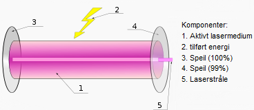 2.3 Laser Laserkutting er en prosess for å kutte diverse materialer av ulik tykkelse ved hjelp av en laserstråle. En laserstråle blir generert ved at en blitslampe lyser på en laserkrystall.