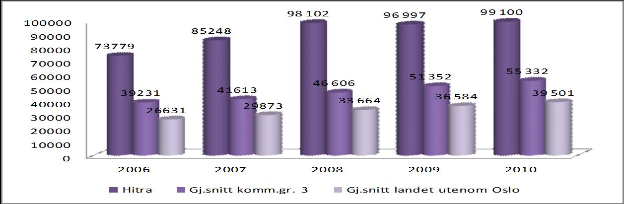 Kommunens gjeld har ikke økt de siste tre årene til tross for større investeringsprosjekter i perioden. Gjelden er minsket i 2010 gjennom nedbetaling av lån.