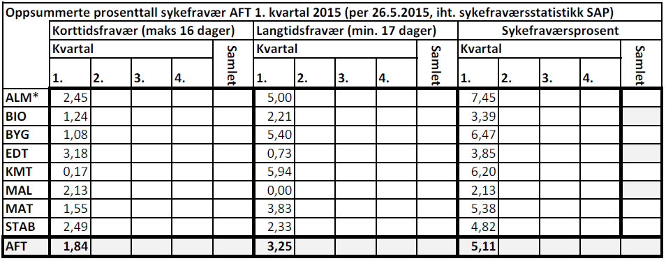 Arkiv: 15/01592 SAKSNOTAT Avdelingsstyremøte ved Avdeling for teknologi Til: Avdelingsstyret Møtedato: 2015-06-05 Fra: Dekan Saksbehandler: Dekan RO-sak 03-15/b Ledelsens status HMS Det er så langt i