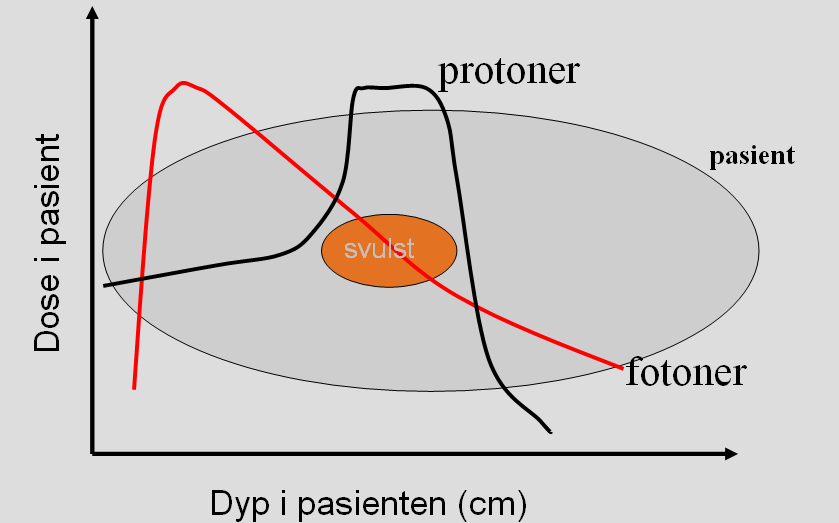 1 Kjernepartikler i kreftbehandling Bruk av protoner i strålebehandling ved kreft ble først foreslått av Robert Wilson i 1946 i en artikkel med tittelen Radiological Use of Fast Protons, publisert i