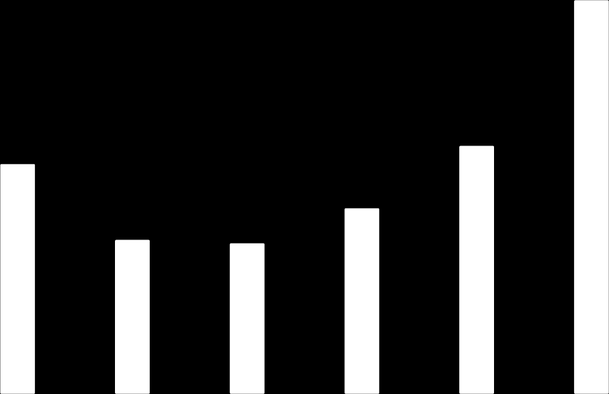 % Antall Arbeidsledigheten i Hordaland 4 3,8 3,6 3,4 3,2 3 2,8 2,6 2,4 2,2 2 3,5 % 10000 9000