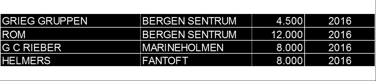 Leiemarkedet - Arealtilførsel Utbyggingsaktivitet som ferdigstilles i løpet av det nærmeste år: UTBYGGER GRIEG GRUPPEN ROM G C