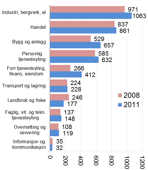 framdrift når det gjelder å legge til rette for etableringen av Fiskum Næringspark, med nye 600 mål.