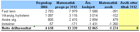 1. tertialrapport 2009 Vi har en minus i fast lønn. Dette vil jevne seg ut på årsbasis når innsparinga i Hauka gjør seg gjeldende fra høsten.