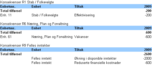 1. tertialrapport 2009 Gjennomgang av tiltak: R1: - Det vil bli sett på mulighetene for stillingsreduksjon alternativt fortsette å holde stillinger vakante. R2 : - Flatt kutt på 1 % av budsjett.