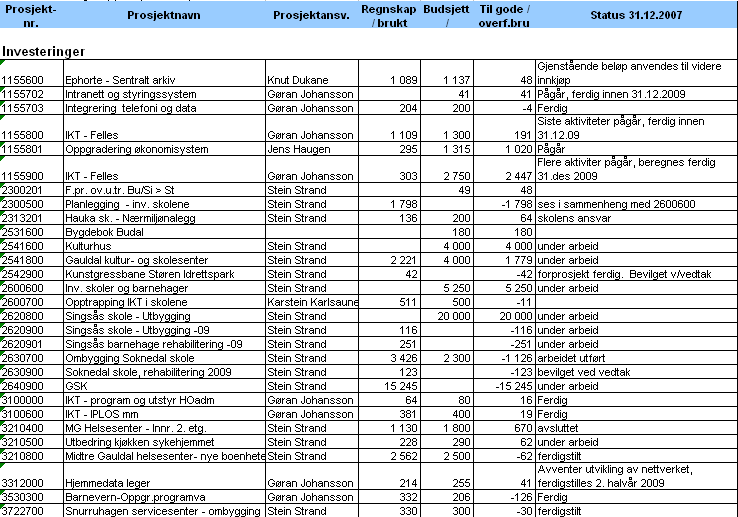 1. tertialrapport 2009 Driftsprosjekt Driftsprosjekt er prosjekter hvor kommunen får tilskudd til bestemte formål.