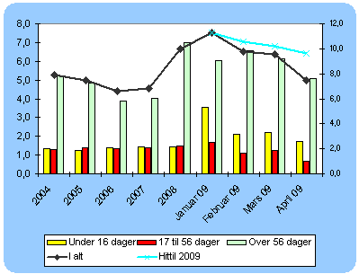 1. tertialrapport 2009 Overordnede forhold Sykefravær Sykefraværet i kommunen har vært høyt i en periode, men er nå i ferd med å synke.
