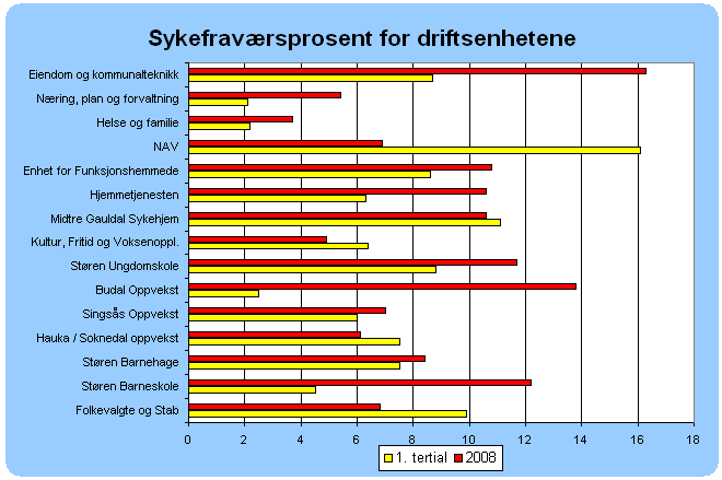 1. tertialrapport 2009 Sykefraværsprosent for driftsenhetene Grafen viser at det stort sett for alle enheter er synkende sykefravær.