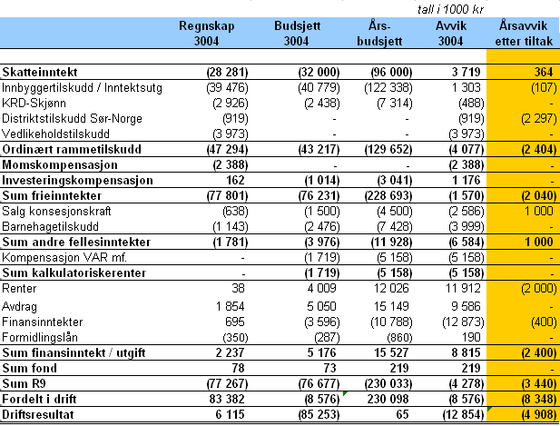 1. tertialrapport 2009 Det er en svak nedgang i skatteinntektene fra inntekt og formue.