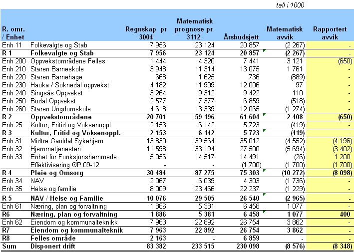 1. tertialrapport 2009 2.2 Tjenesteområdene og driftsenhetene Merforbruket på 8,3 mill.