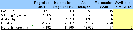 1. tertialrapport 2009 Begrunnelse for avvik mellom matematisk avvik og avvik etter tiltak : Støren barneskole har økt bemanning med ca 200 % lærerstilling våren.