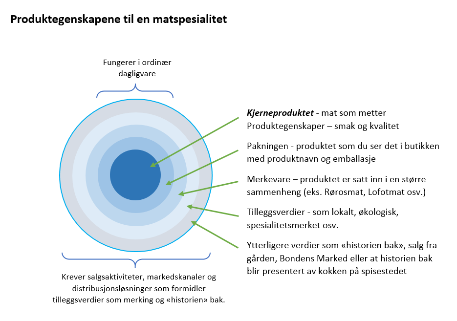 De fleste produsentene av matspesialiteter er eller ønsker å være både lokal, regional og nasjonal leverandør dersom muligheten er tilstede.