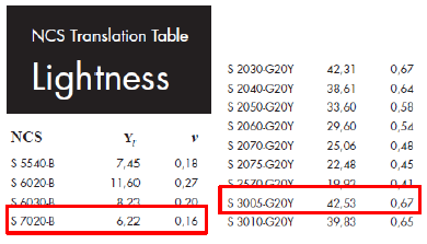 Eksempel. En flis har en NCS-kode S 7002 B en annen har S 3005-G20Y. Refleksjonsfaktoren for disse kodene leses direkte av i NCS Lyshetstabell, se figur 2.