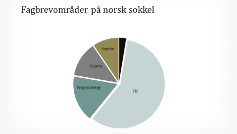 Figur 2 Fagbrevområdene kommer i hovedvekt fra TIP-området (58,3 prosent).