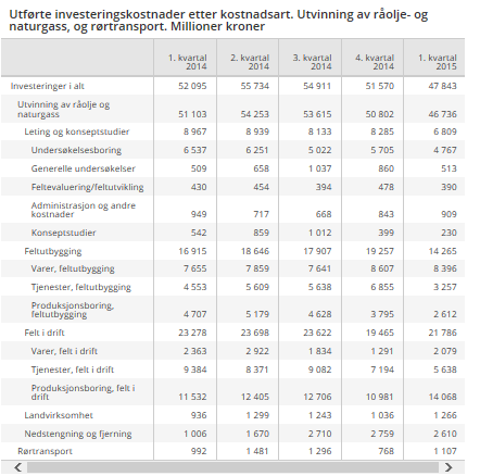 Norge SSBs oljeinvesteringstelling viser nedgang fra 4. kv2014 til 1. kv2015. Investeringer i feltutbygging faller, mens felt i drift øker Fall i investeringsaktiviteten fra 4. kvartal 2014 til 1.