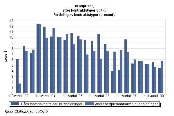 Forutsatt at antall husholdninger i Norge er 2,2 mill med gjennomsnittlig årlig forbruk på 20 000 KWh, og gjennomsnitts strømpris for 1 års fastpriskontrakter uten avgifter ligger på ca 33 øre/kwh,