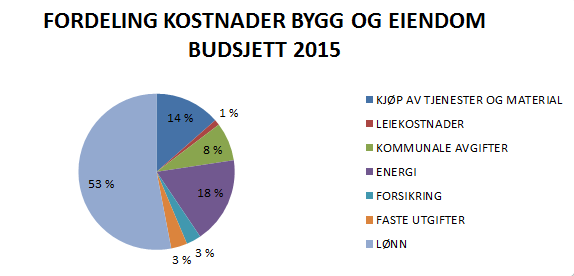 Tjenesteleder har vært prosjektleder for PLO-rapporten som ble utarbeidet i samarbeid med sektor Helse og Sosial Gjennomført anbud og kontrahert firma for vedlikehold av alle kommunale grøntområder